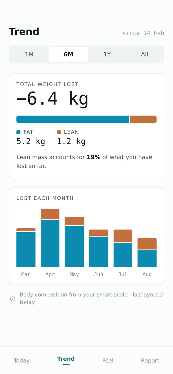 Solid Trend screen showing weight lost split into fat and lean mass